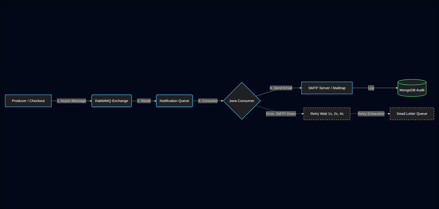 Microsserviço de Email